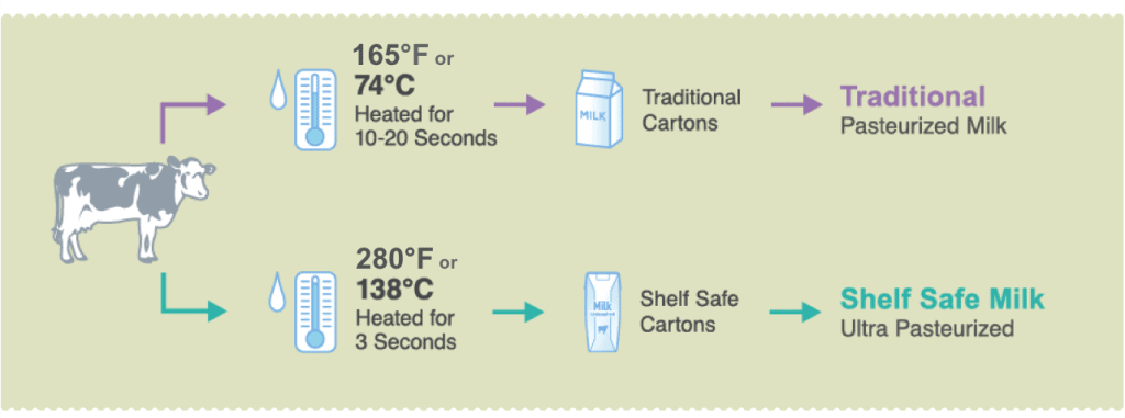 Pasteurization process of shelf safe milk