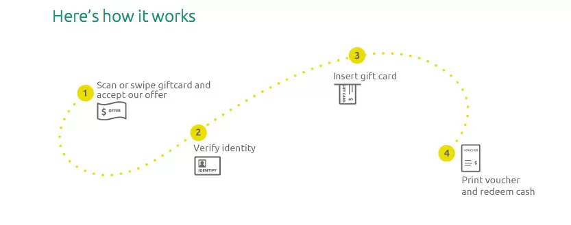 Coinstar Exchange Kiosk Process