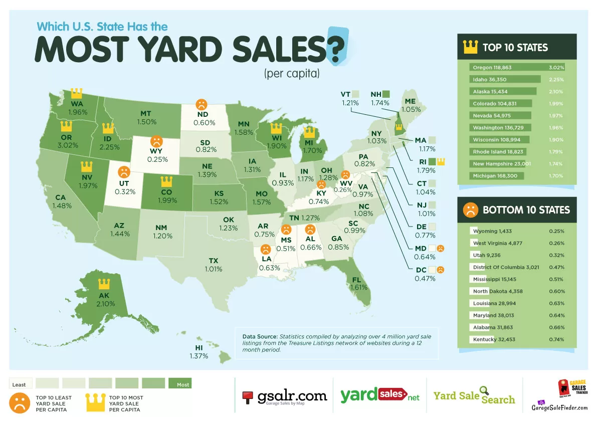 Top States with Most Yard Sales